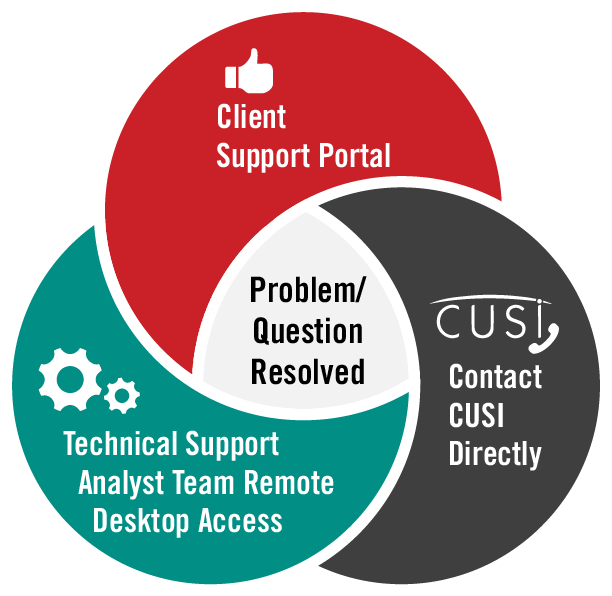 Multiple Support Channels